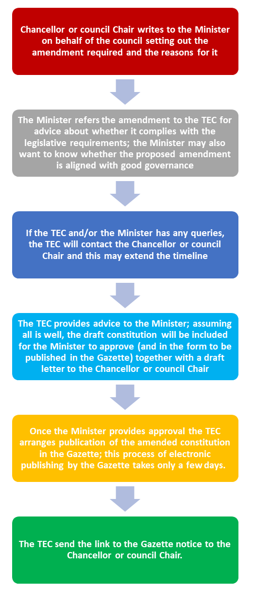 How to amend a constitution flowchart