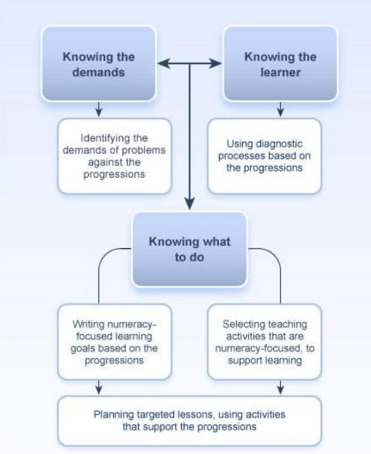 Planning what to do flowchart