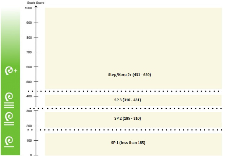 Reading scale scores and steps screenshot