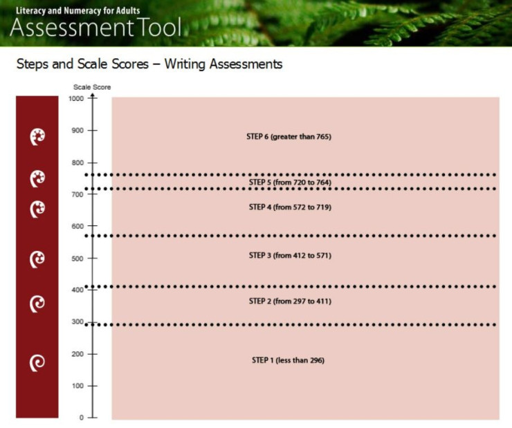 Writing assessment steps and scale scores screenshot