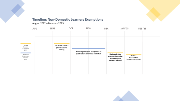 This is a timeline for non-domestic learners exemptions from June 2022 until February 2023. 