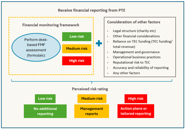 Diagram of process to assess financial viability of PTEs